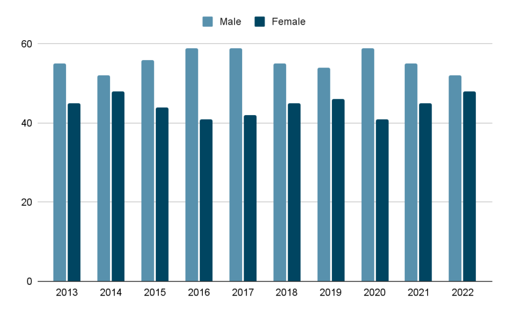 Global Video Game Statistics: Insights on Players and Trends