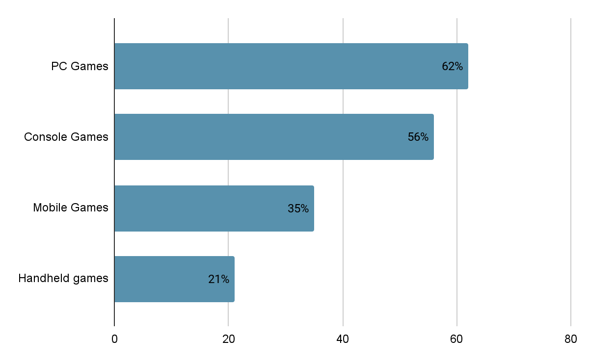 Video gamer's statistics