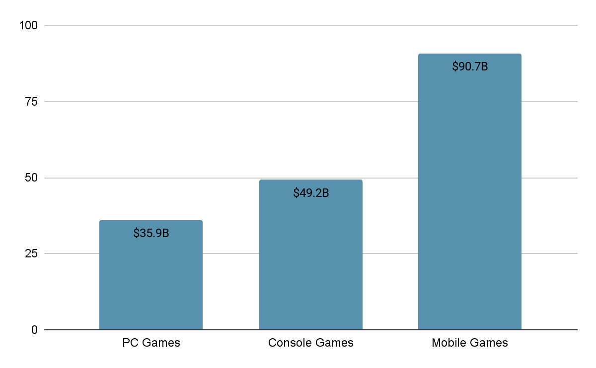 Video games revenue by device