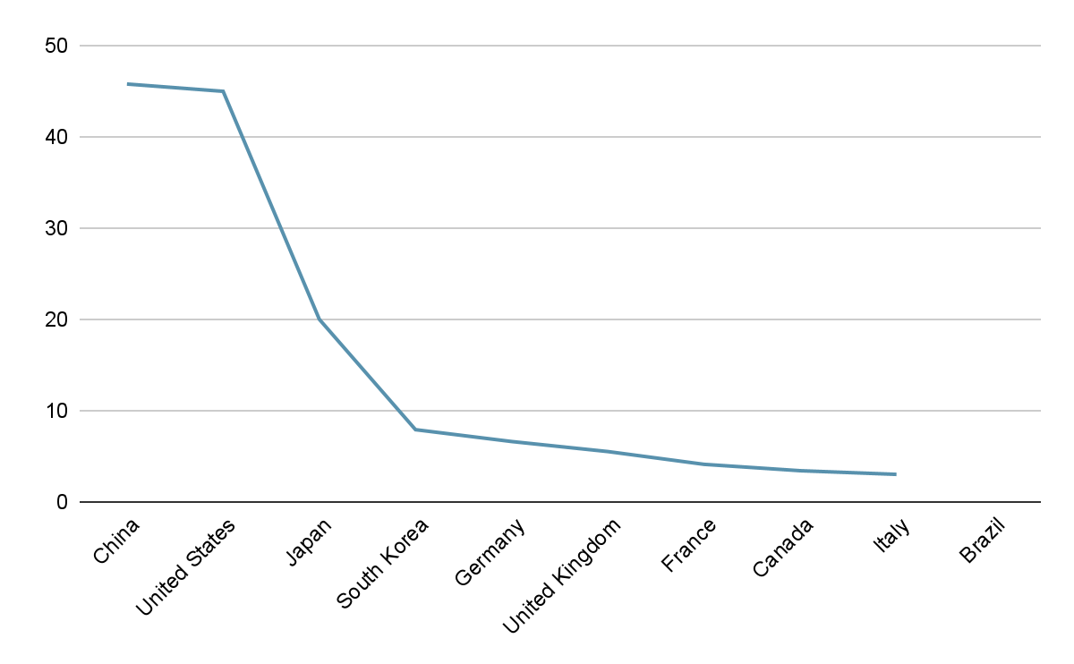 Video games revenue