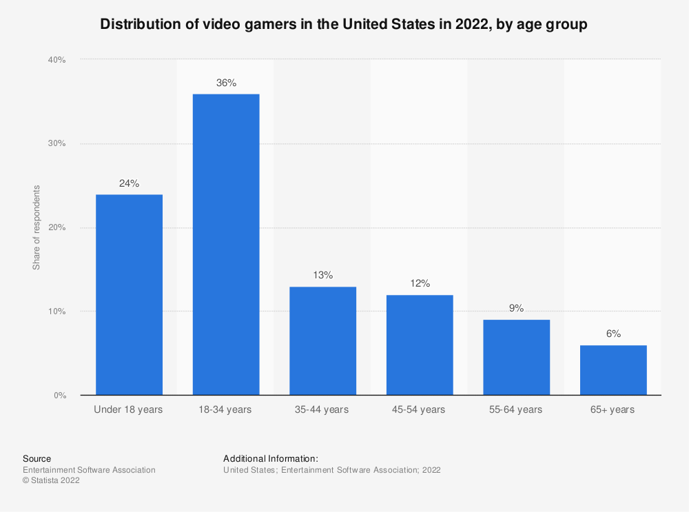 Video Game Statistics